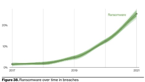 Ransomware has seen massive growth over the last 5 years