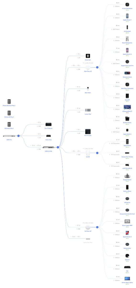 unifi network topology view